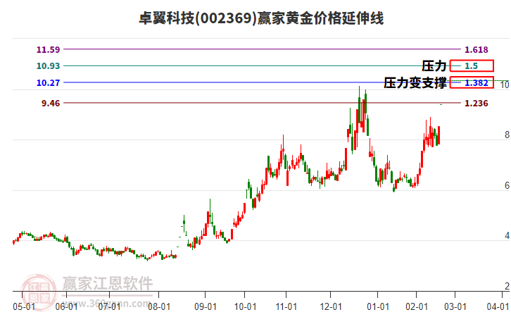002369卓翼科技黃金價格延伸線工具