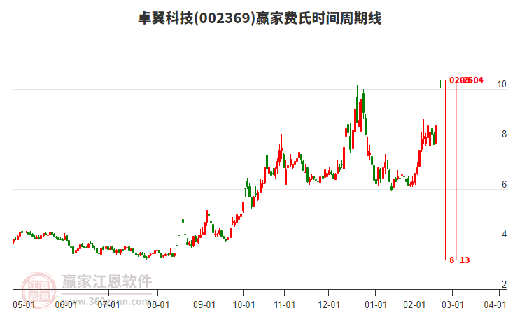 002369卓翼科技費氏時間周期線工具