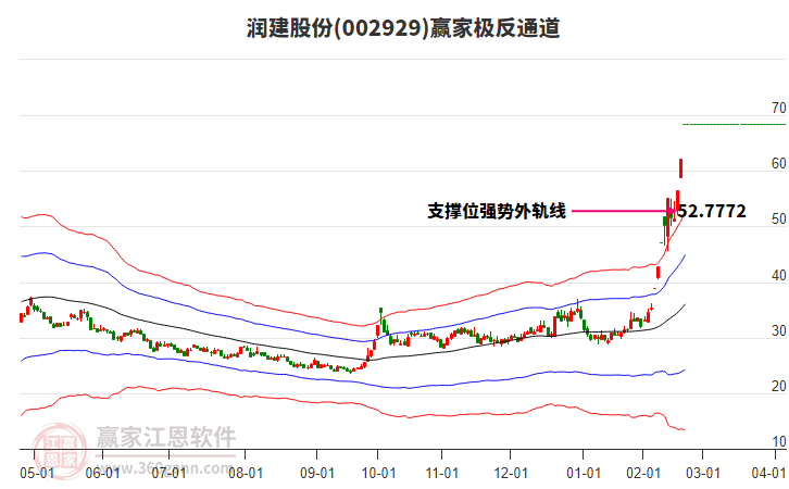002929潤建股份贏家極反通道工具