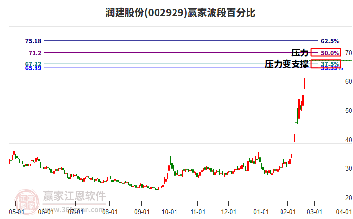 002929潤建股份波段百分比工具