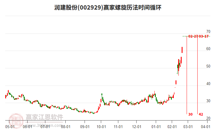 002929潤建股份螺旋歷法時(shí)間循環(huán)工具