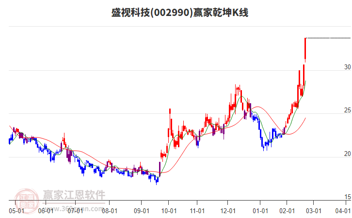 002990盛視科技贏家乾坤K線工具