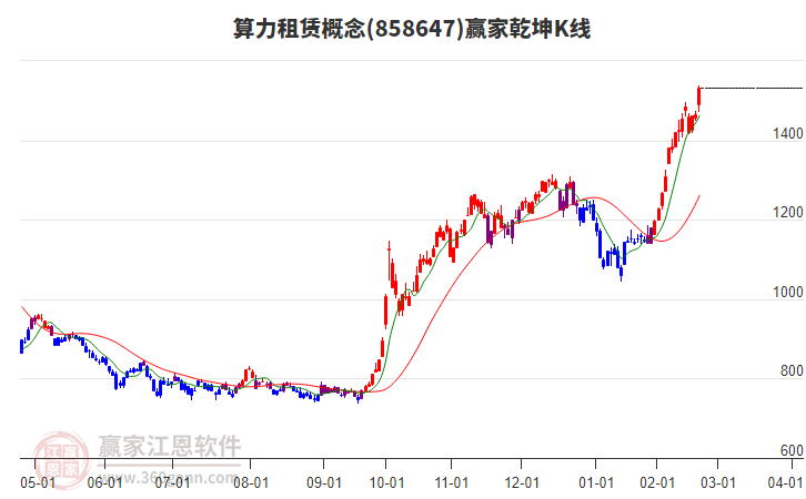 858647算力租賃贏家乾坤K線工具