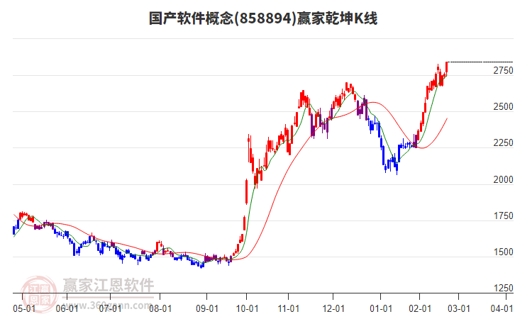 858894國產(chǎn)軟件贏家乾坤K線工具