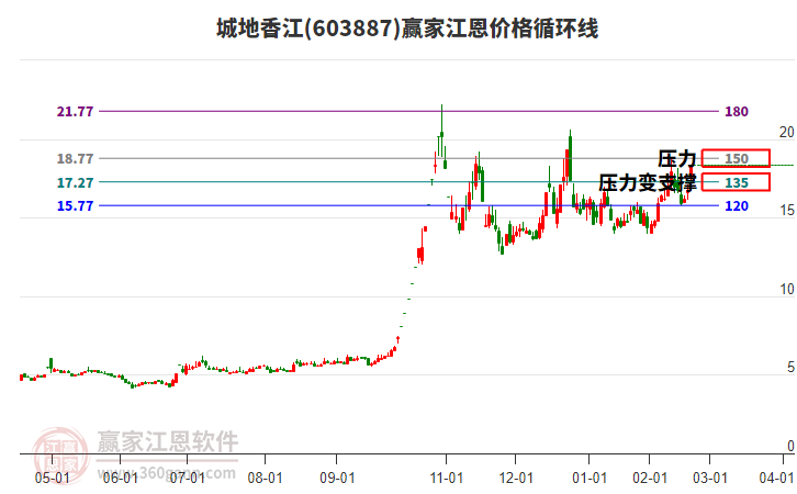 603887城地香江江恩價格循環(huán)線工具
