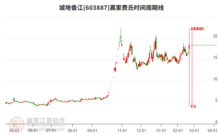 603887城地香江費氏時間周期線工具