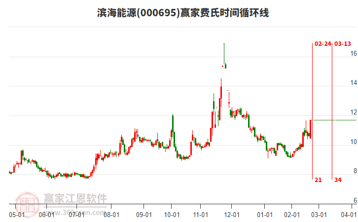 000695濱海能源費(fèi)氏時(shí)間循環(huán)線工具