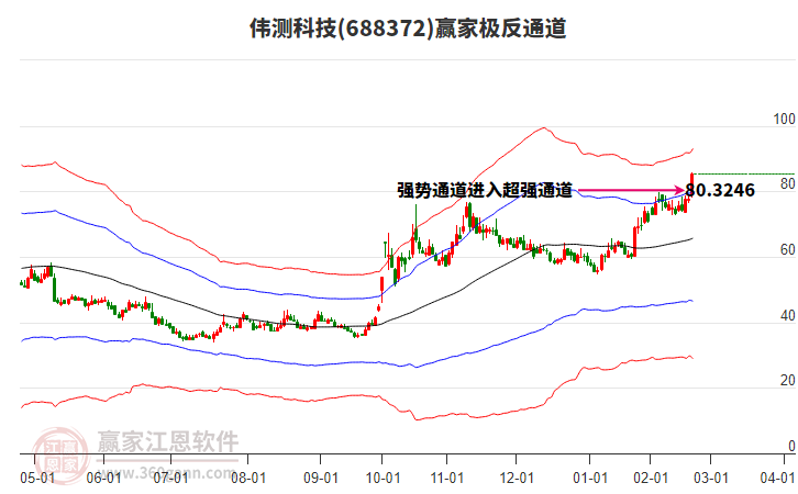 688372偉測科技贏家極反通道工具 688372偉測科技贏家極反通道工具