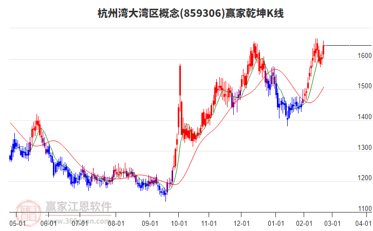 859306杭州灣大灣區(qū)贏家乾坤K線工具