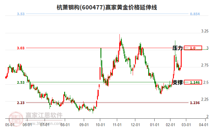 600477杭蕭鋼構(gòu)黃金價格延伸線工具