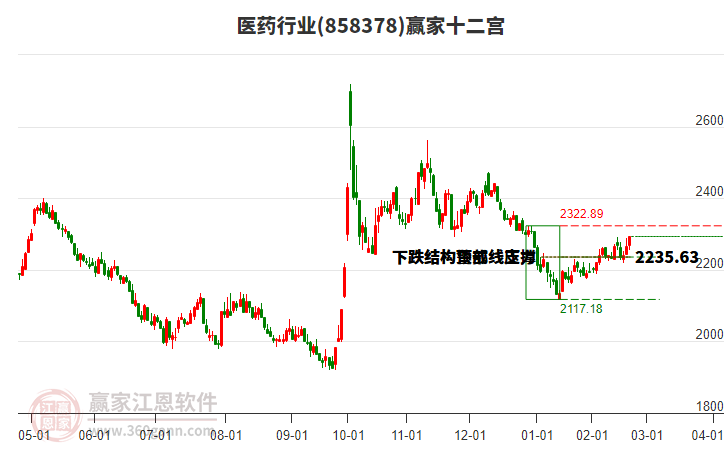 858378醫(yī)藥贏家十二宮工具