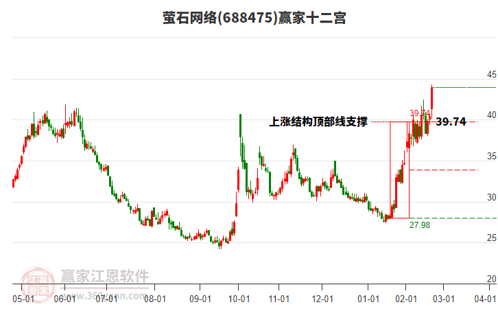 688475螢石網(wǎng)絡(luò)贏家十二宮工具 688475螢石網(wǎng)絡(luò)贏家十二宮工具