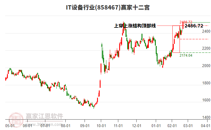 858467IT設(shè)備贏家十二宮工具 858467IT設(shè)備贏家十二宮工具