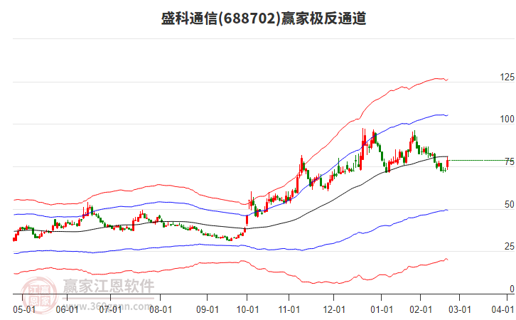 688702盛科通信贏家極反通道工具