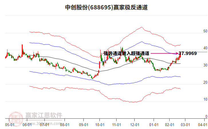 688695中創(chuàng)股份贏家極反通道工具 688695中創(chuàng)股份贏家極反通道工具
