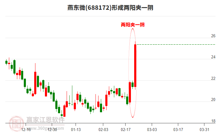 燕東微(688172)形成兩陽(yáng)夾一陰形態(tài)
