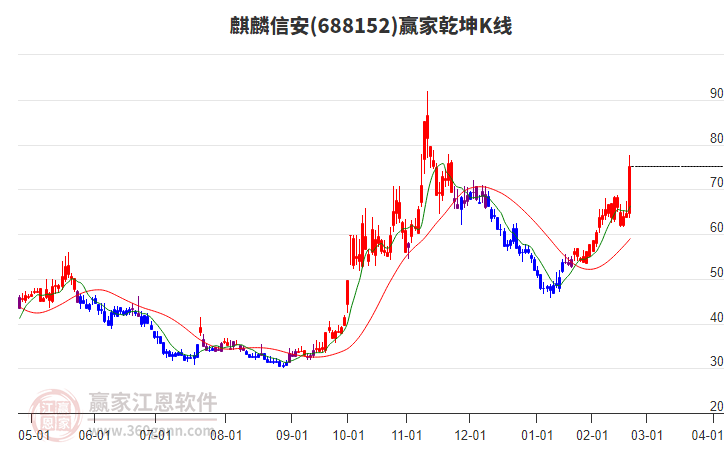 688152麒麟信安贏家乾坤K線工具 688152麒麟信安贏家乾坤K線工具