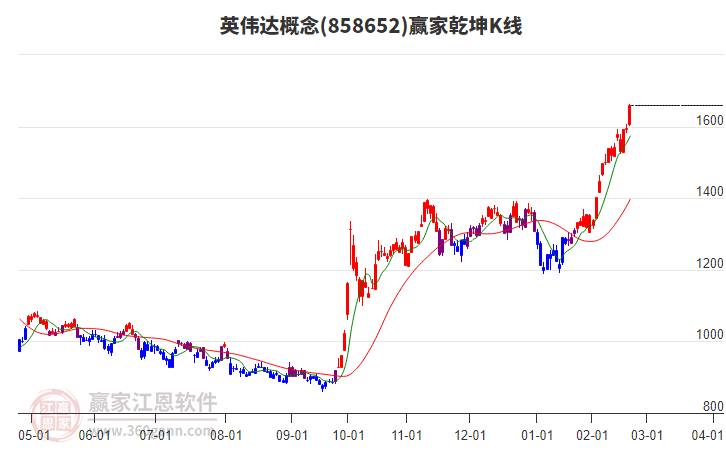 858652英偉達贏家乾坤K線工具 858652英偉達贏家乾坤K線工具