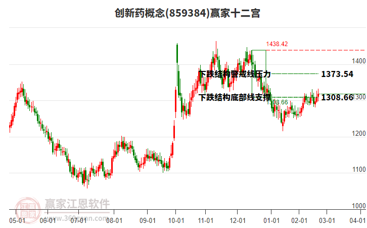 859384創(chuàng)新藥贏家十二宮工具