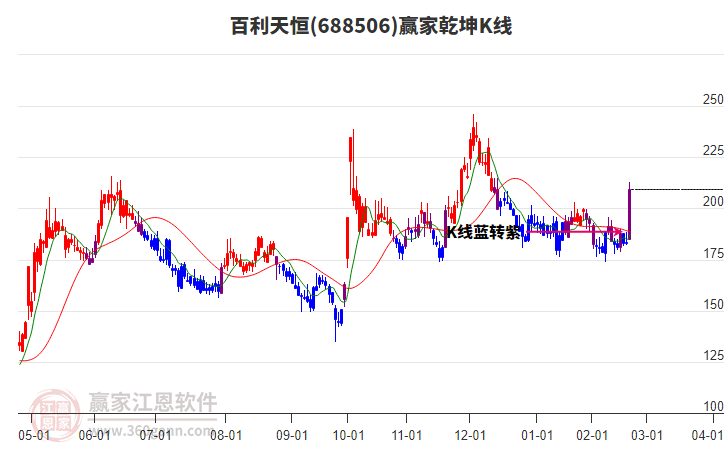 688506百利天恒贏家乾坤K線工具