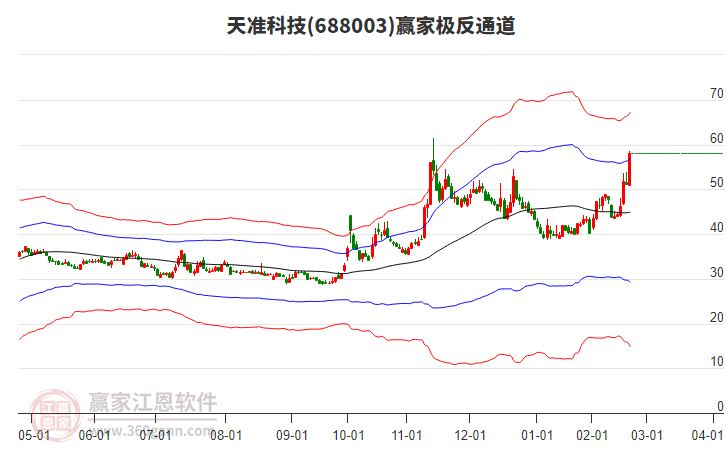 688003天準(zhǔn)科技贏家極反通道工具