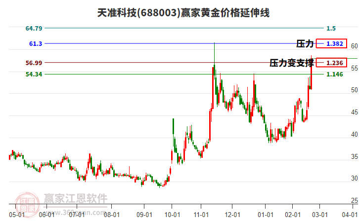 688003天準(zhǔn)科技黃金價格延伸線工具