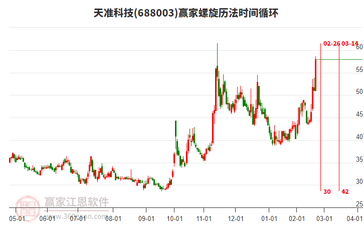 688003天準(zhǔn)科技螺旋歷法時間循環(huán)工具