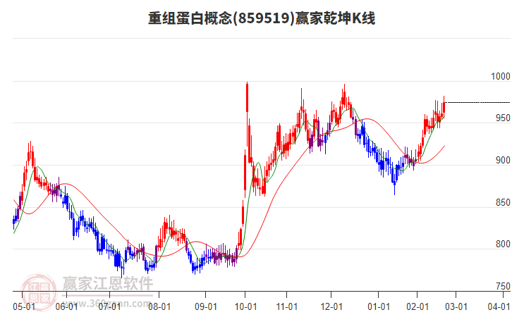 859519重組蛋白贏家乾坤K線工具