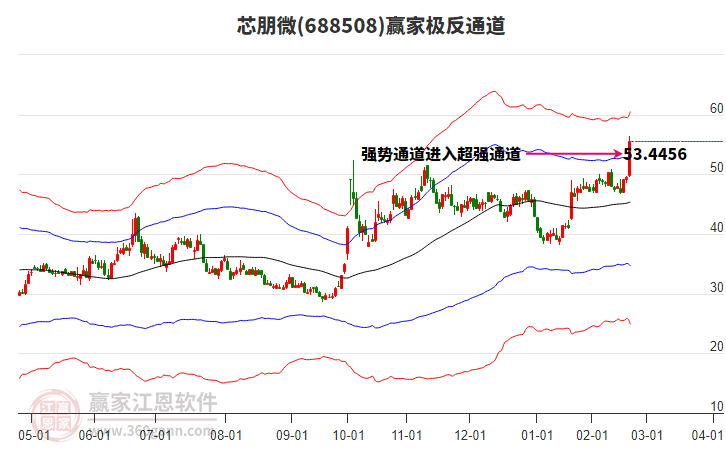 688508芯朋微贏家極反通道工具
