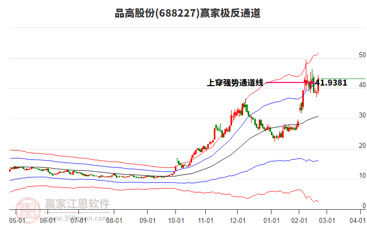 688227品高股份贏家極反通道工具