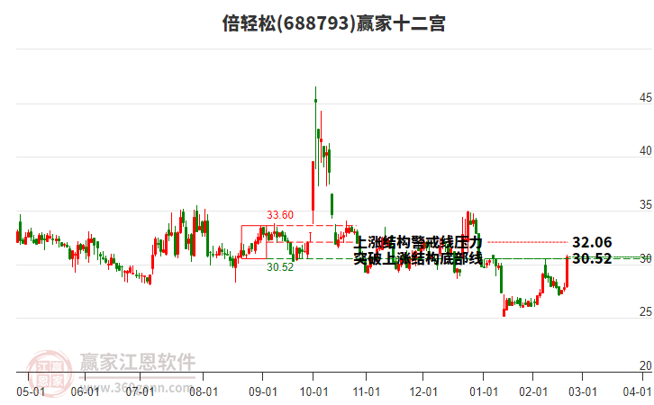 688793倍輕松贏家十二宮工具