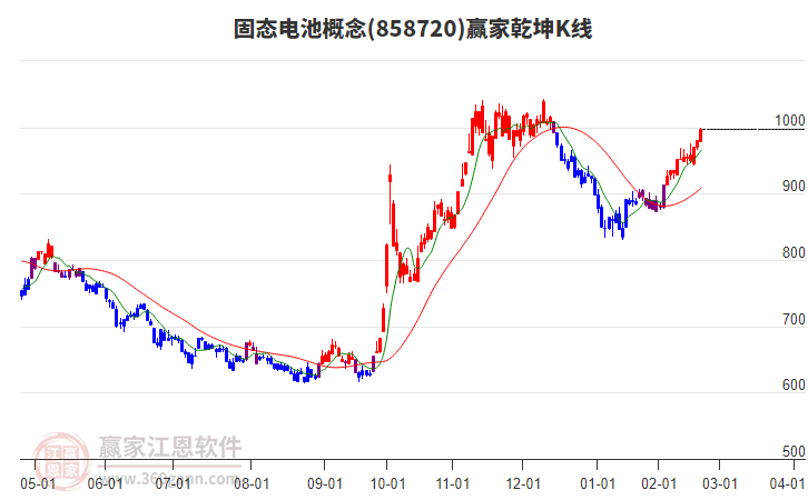 858720固態(tài)電池贏家乾坤K線工具