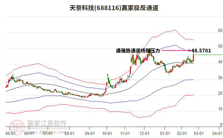 688116天奈科技贏家極反通道工具