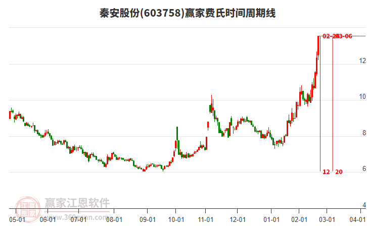 603758秦安股份費氏時間周期線工具