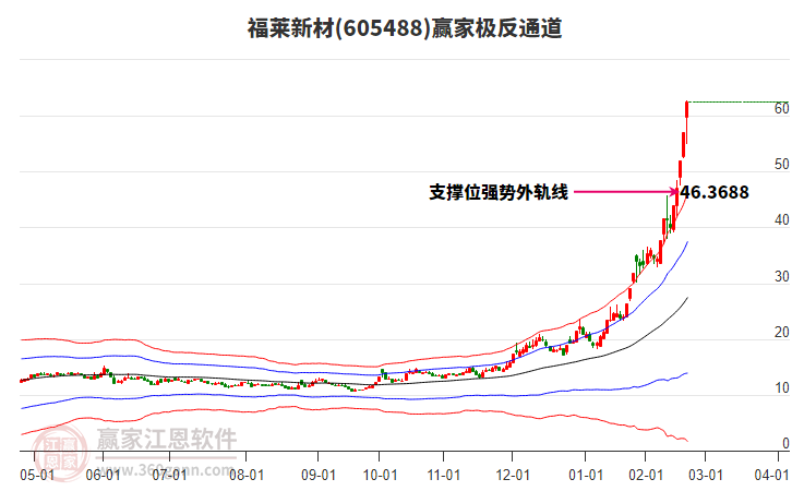 605488福萊新材贏家極反通道工具