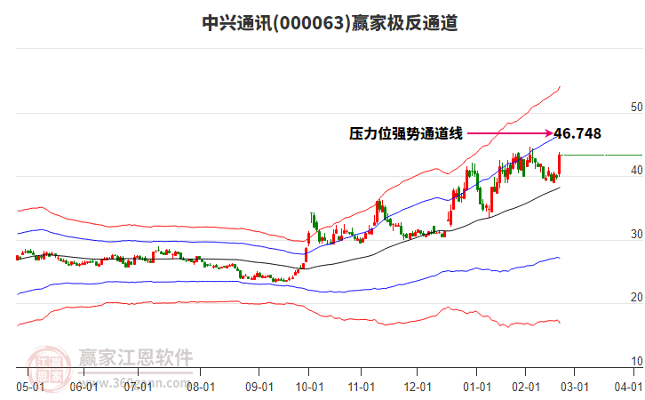 000063中興通訊贏家極反通道工具 000063中興通訊贏家極反通道工具