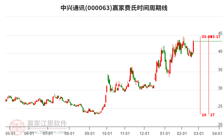 000063中興通訊費氏時間周期線工具 000063中興通訊費氏時間周期線工具