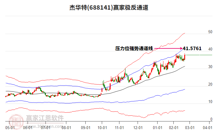 688141杰華特贏家極反通道工具