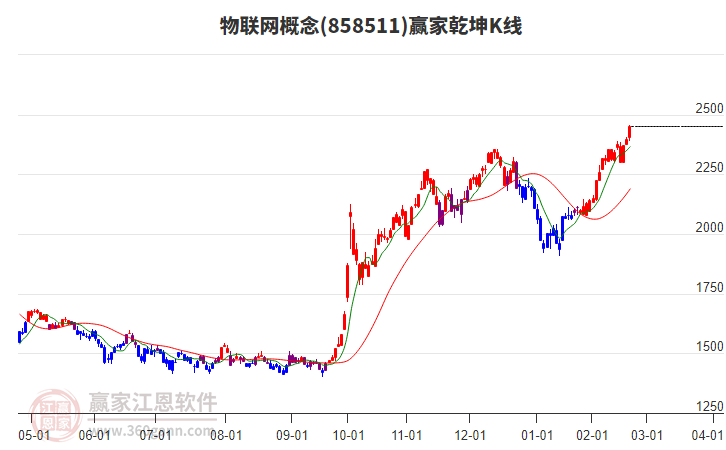 858511物聯(lián)網(wǎng)贏家乾坤K線工具 858511物聯(lián)網(wǎng)贏家乾坤K線工具