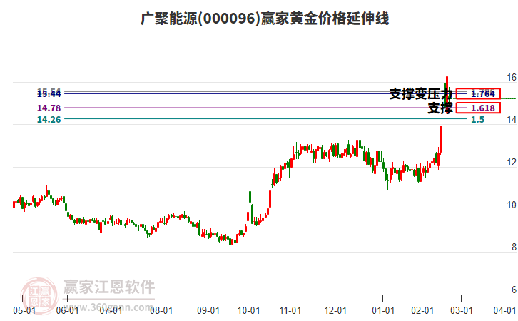 000096廣聚能源黃金價格延伸線工具