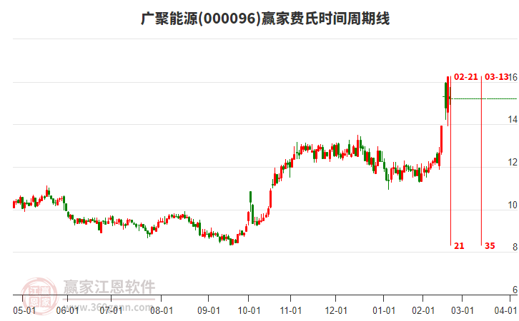 000096廣聚能源費氏時間周期線工具