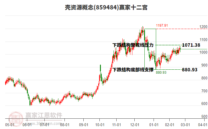 859484殼資源贏家十二宮工具