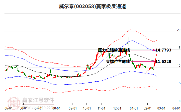 002058威爾泰贏家極反通道工具