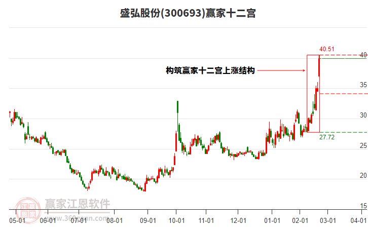 盛弘股份 盛弘股份