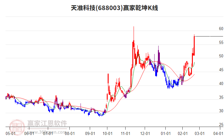 688003天準科技贏家乾坤K線工具
