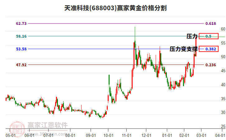 688003天準科技黃金價格分割工具