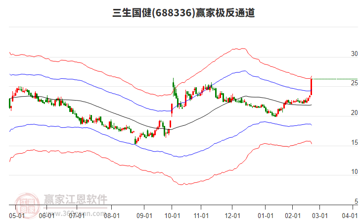 688336三生國健贏家極反通道工具