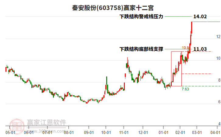603758秦安股份贏家十二宮工具