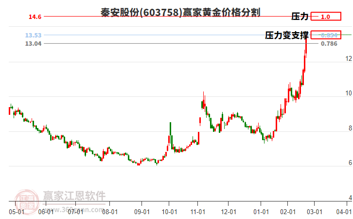 603758秦安股份黃金價格分割工具
