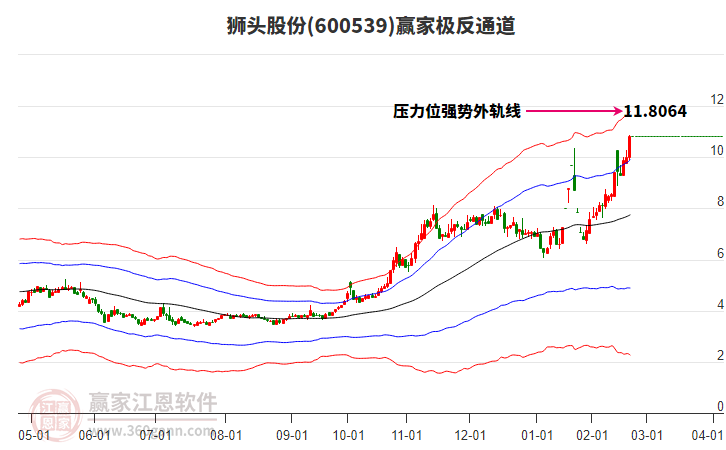 600539獅頭股份贏家極反通道工具